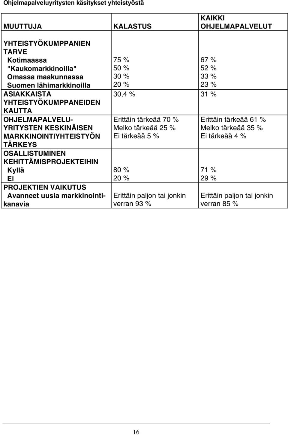 KEHITTÄMISPROJEKTEIHIN Kyllä Ei PROJEKTIEN VAIKUTUS Avanneet uusia markkinointikanavia 75 % 50 % 30 % 20 % 67 % 52 % 33 % 23 % 30,4 % 31 % Erittäin tärkeää 70 % Melko