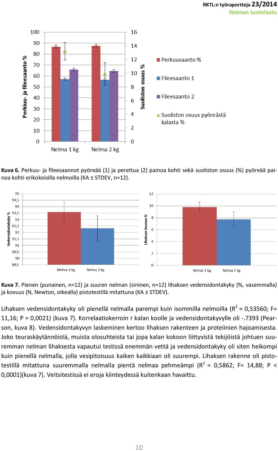 Lihaksen vedensidontakyky oli pienellä nelmalla parempi kuin isommilla nelmoilla (R 2 = 0,53560; F= 11,16; P = 0,0021) (kuva 7). Korrelaatiokerroin r kalan koolle ja vedensidontakyvylle oli -.