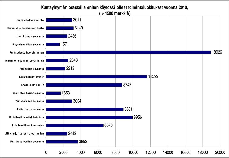 toiminta Toiminnallinen kunt out us Liikeharjoitusten toteuttamien Uni- ja valvetilan seuranta Kuntayhtymän osastoilla eniten käytössä olleet