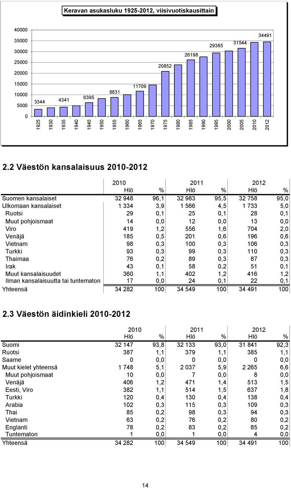 2 Väestön kansalaisuus 2010-2012 2010 Hlö % 2011 Hlö % 2012 Hlö % Suomen kansalaiset 32 948 96,1 32 983 95,5 32 758 95,0 Ulkomaan kansalaiset 1 334 3,9 1 566 4,5 1 733 5,0 Ruotsi 29 0,1 25 0,1 28 0,1