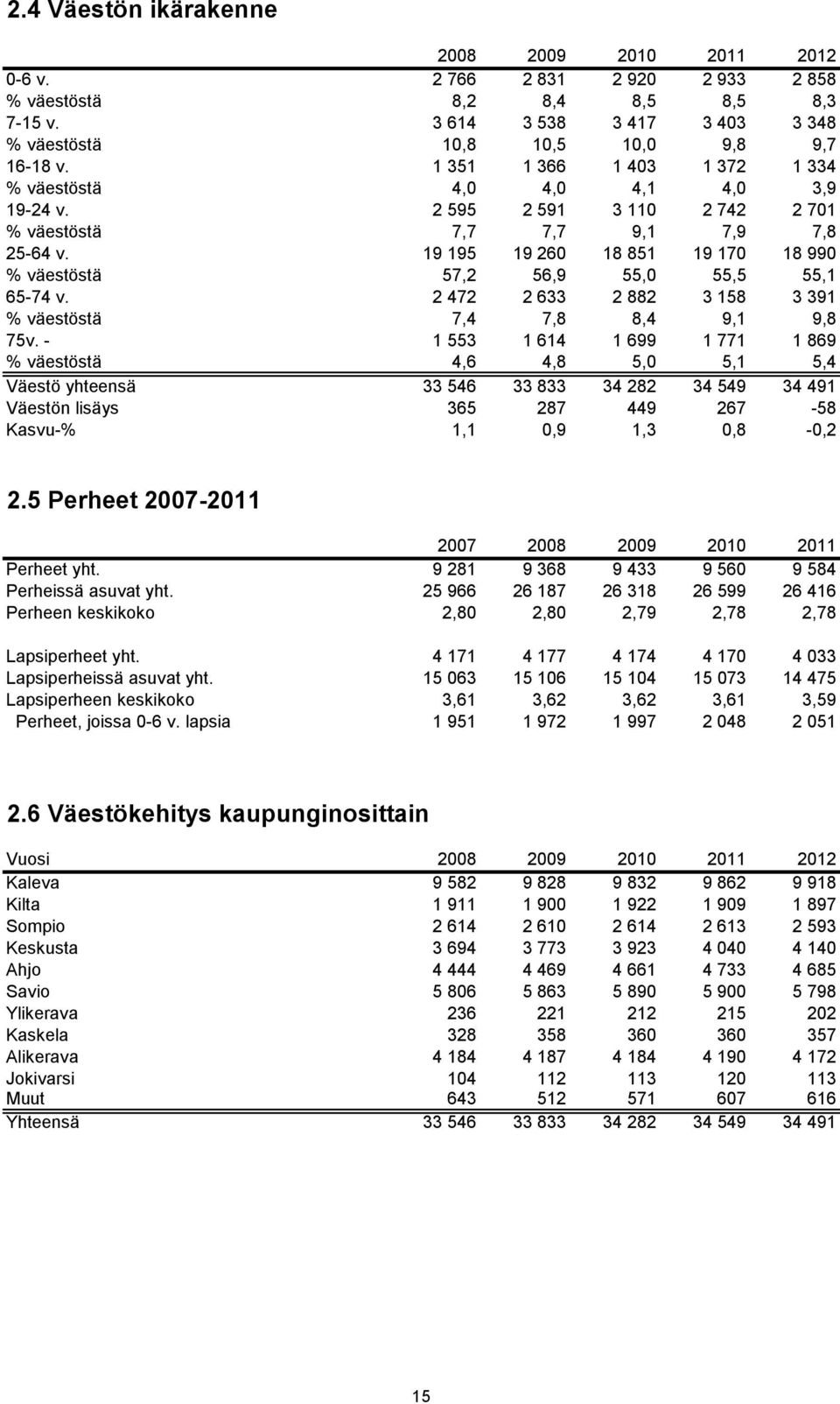 19 195 19 260 18 851 19 170 18 990 % väestöstä 57,2 56,9 55,0 55,5 55,1 65-74 v. 2 472 2 633 2 882 3 158 3 391 % väestöstä 7,4 7,8 8,4 9,1 9,8 75v.