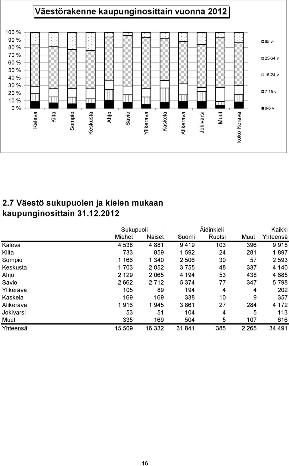 2012 Sukupuoli Äidinkieli Kaikki Miehet Naiset Suomi Ruotsi Muut Yhteensä Kaleva 4 538 4 881 9 419 103 396 9 918 Kilta 733 859 1 592 24 281 1 897 Sompio 1 166 1 340 2 506 30 57 2 593 Keskusta 1 703