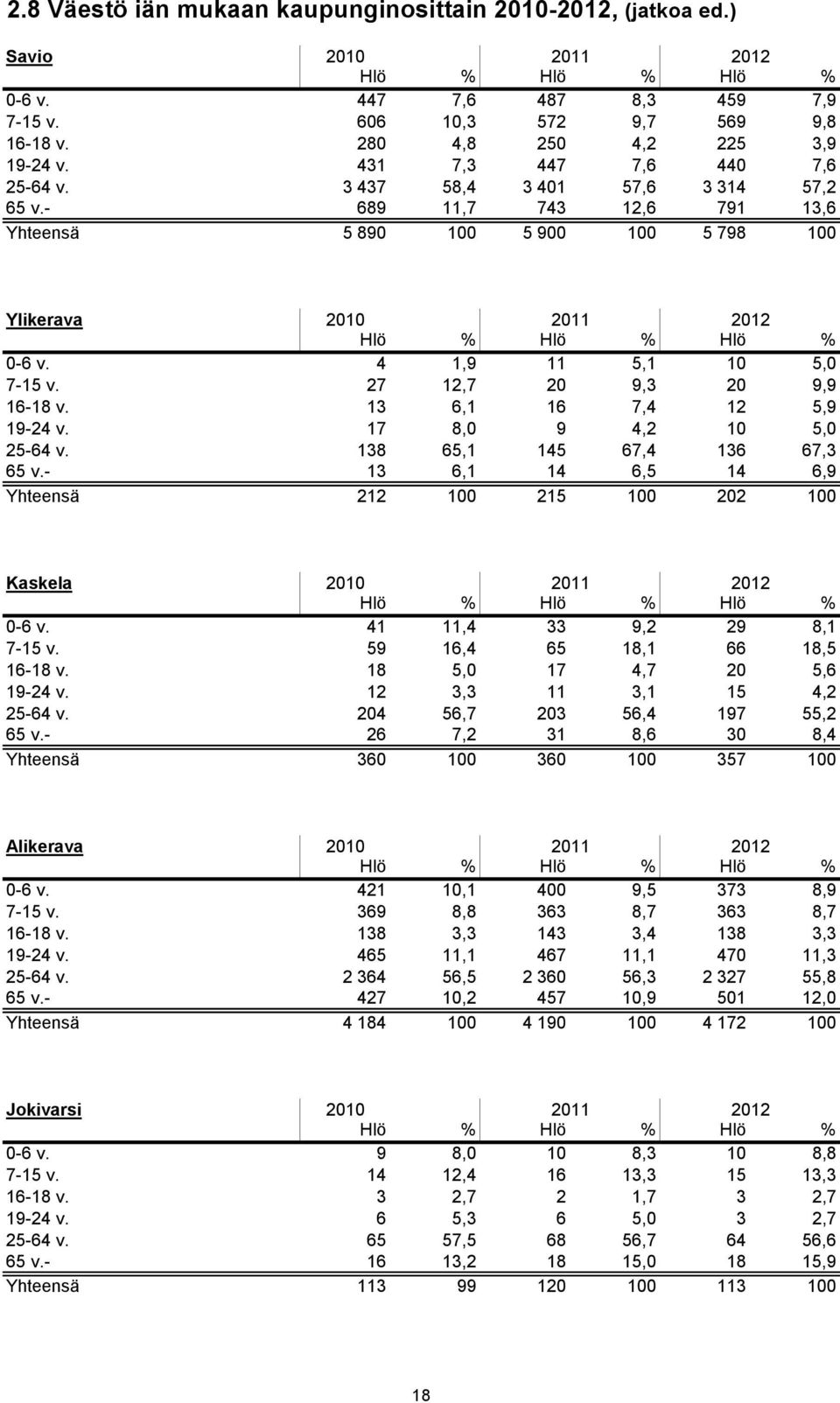 - 689 11,7 743 12,6 791 13,6 Yhteensä 5 890 100 5 900 100 5 798 100 Ylikerava 2010 2011 2012 Hlö % Hlö % Hlö % 0-6 v. 4 1,9 11 5,1 10 5,0 7-15 v. 27 12,7 20 9,3 20 9,9 16-18 v.
