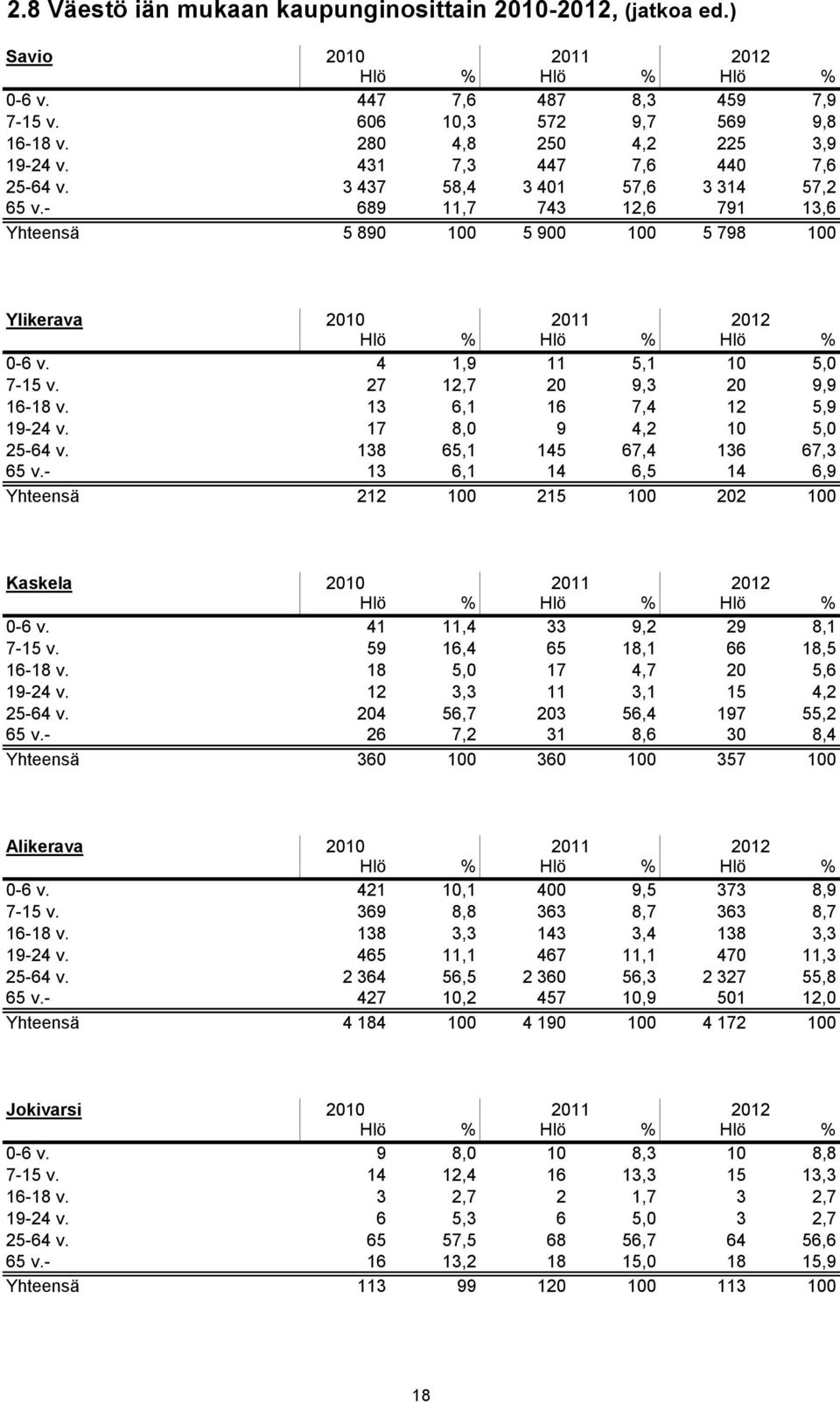 - 689 11,7 743 12,6 791 13,6 Yhteensä 5 890 100 5 900 100 5 798 100 Ylikerava 2010 2011 2012 Hlö % Hlö % Hlö % 0-6 v. 4 1,9 11 5,1 10 5,0 7-15 v. 27 12,7 20 9,3 20 9,9 16-18 v.