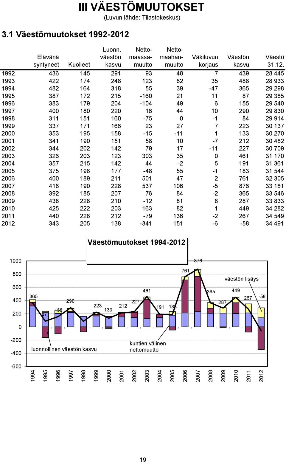 väestön kasvu Nettomaassamuutto Nettomaahanmuutto Väkiluvun korjaus Väestön kasvu Väestö 31.12.