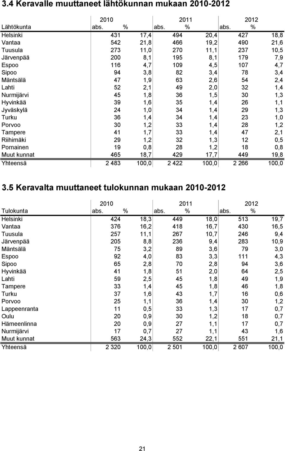 % Helsinki 431 17,4 494 20,4 427 18,8 Vantaa 542 21,8 466 19,2 490 21,6 Tuusula 273 11,0 270 11,1 237 10,5 Järvenpää 200 8,1 195 8,1 179 7,9 Espoo 116 4,7 109 4,5 107 4,7 Sipoo 94 3,8 82 3,4 78 3,4