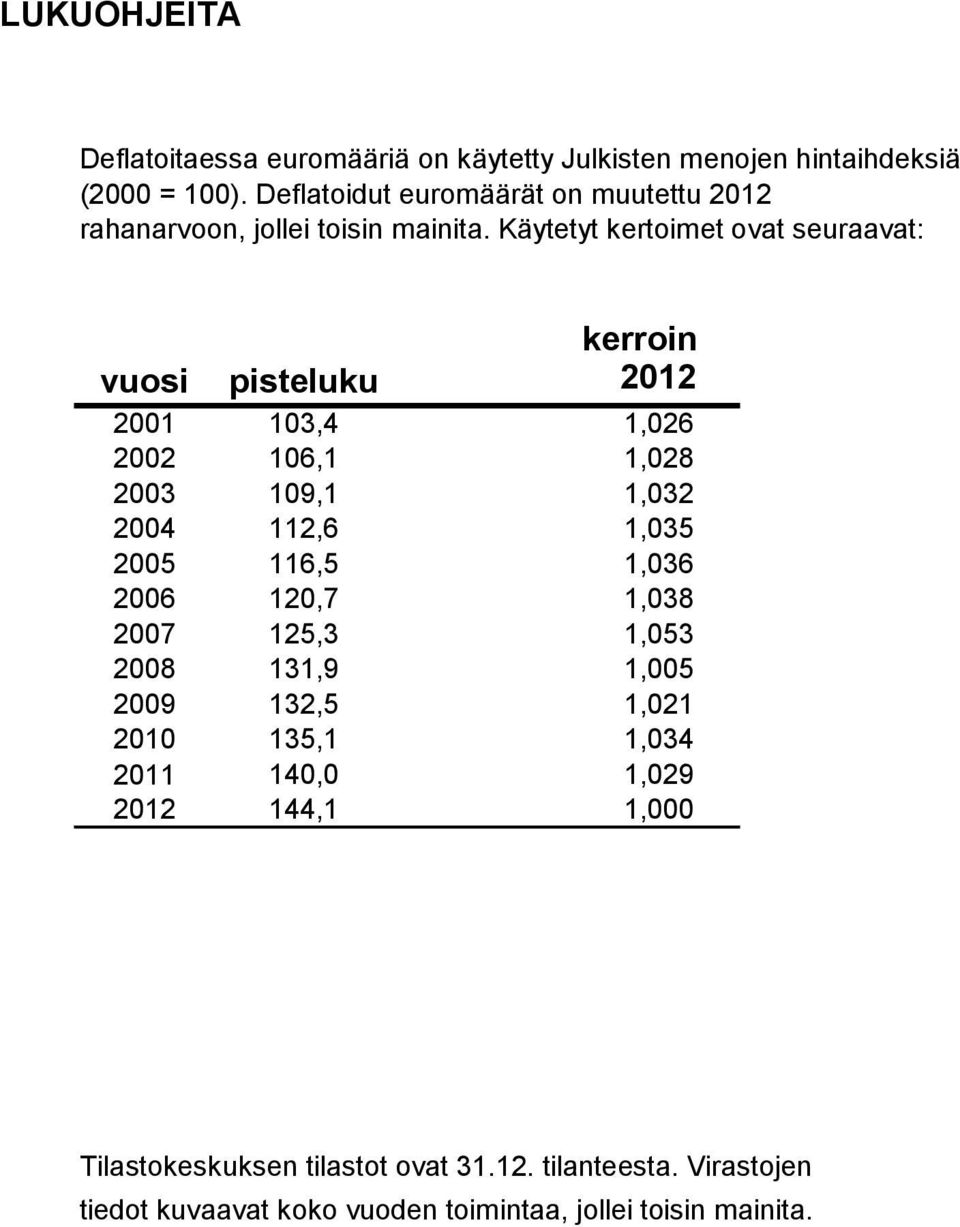 Käytetyt kertoimet ovat seuraavat: kerroin vuosi pisteluku 2012 2001 103,4 1,026 2002 106,1 1,028 2003 109,1 1,032 2004 112,6 1,035 2005