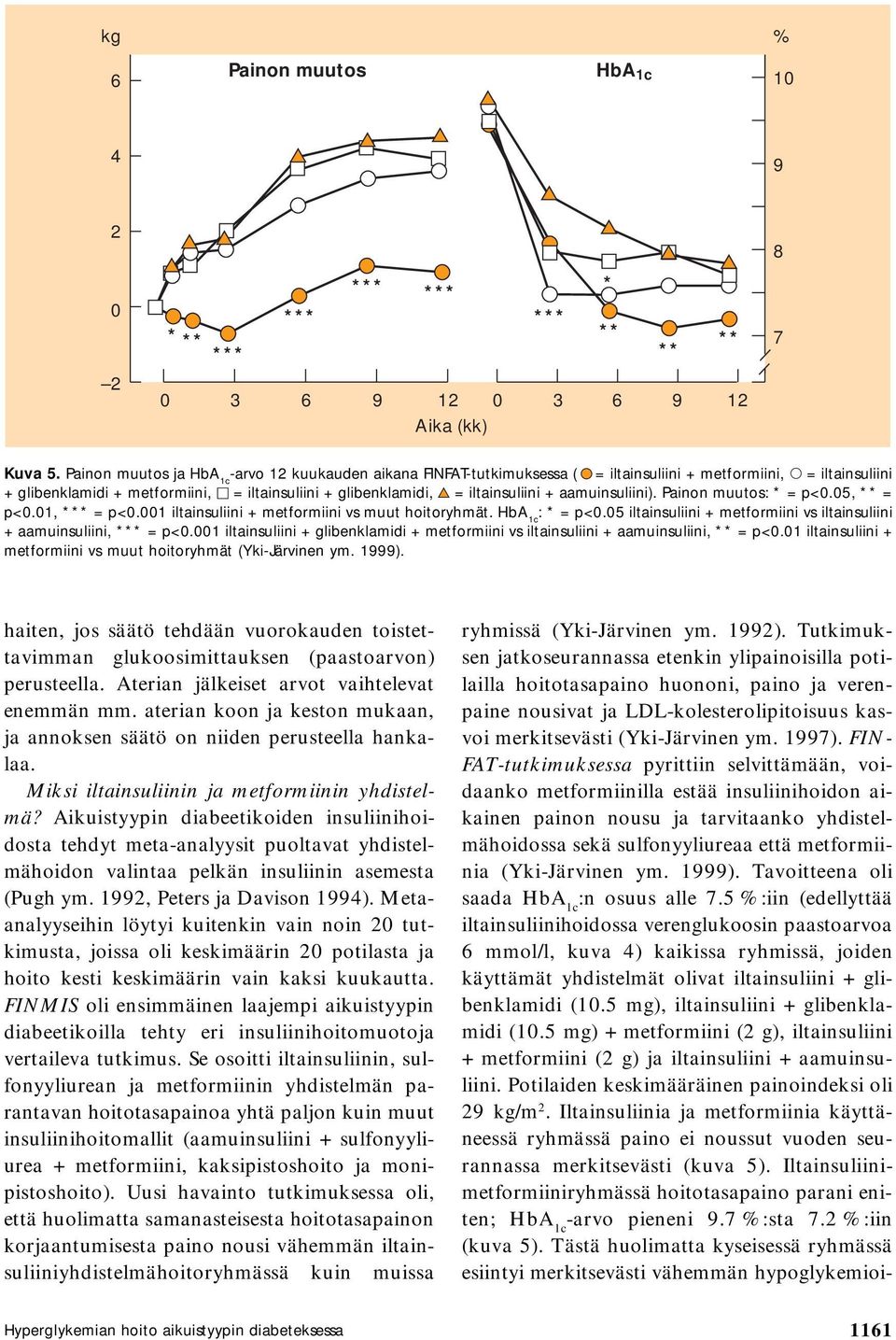 aamuinsuliini). Painon muutos: * = p<0.05, ** = p<0.01, *** = p<0.001 iltainsuliini + metformiini vs muut hoitoryhmät. : * = p<0.