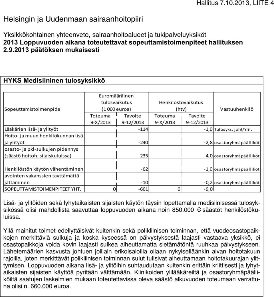 sijaiskuluissa) -235-4,0 osastoryhmäpäälliköt Henkilöstön käytön vähentäminen -62-1,0 osastoryhmäpäälliköt avointen vakanssien täyttämättä jättäminen -10-0,2 osastoryhmäpäälliköt