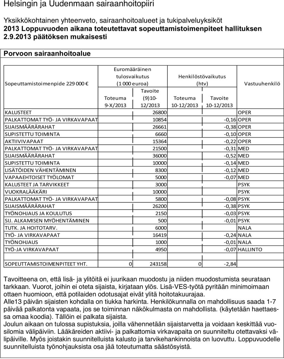 VAPAAEHTOISET TYÖLOMAT 5000-0,07 MED KALUSTEET JA TARVIKKEET 3000 PSYK VUOKRALÄÄKÄRI 10000 PSYK PALKATTOMAT TYÖ- JA VIRKAVAPAAT 5800-0,08 PSYK SIJAISMÄÄRÄRAHAT 26200-0,38 PSYK TYÖNOHJAUS JA KOULUTUS