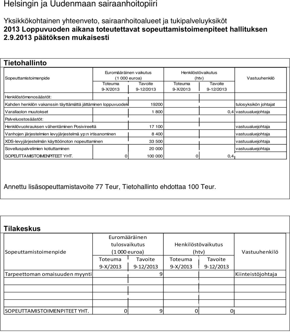 vastuualuejohtaja XDS-levyjärjestelmän käyttöönoton nopeuttaminen 33 500 vastuualuejohtaja Sovelluspalvelimien kotiuttaminen 20 000 vastuualuejohtaja SOPEUTTAMISTOIMENPITEET