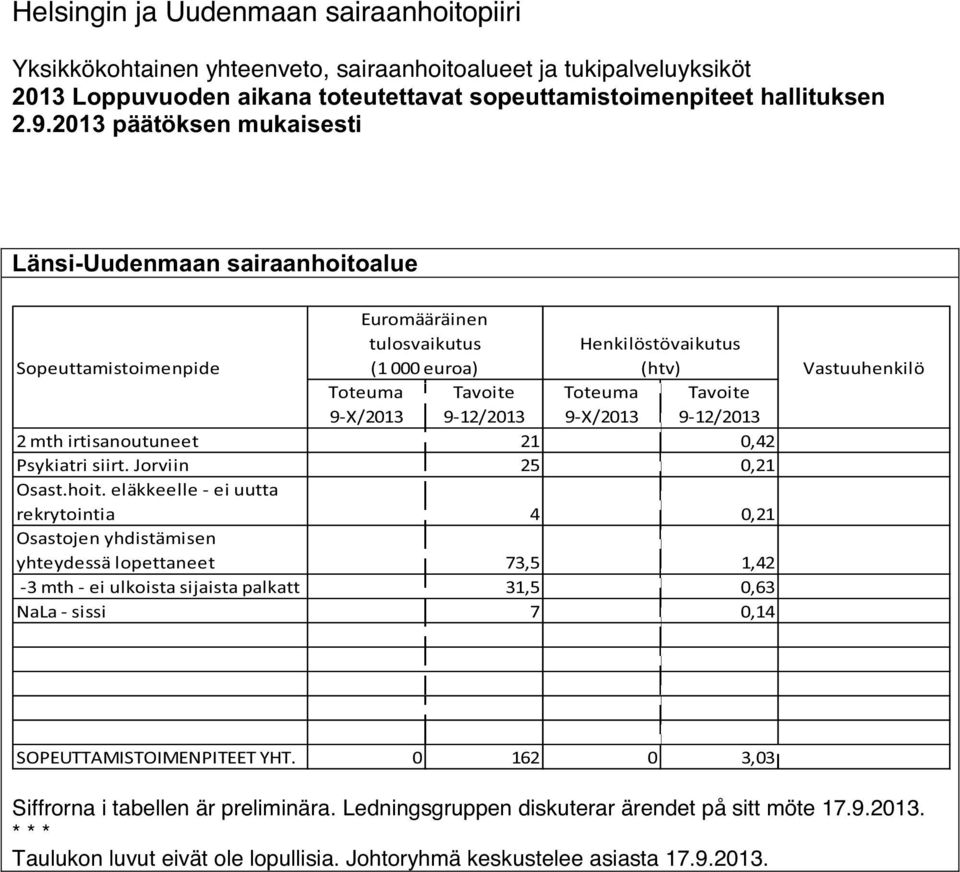 eläkkeelle - ei uutta rekrytointia 4 0,21 Osastojen yhdistämisen yhteydessä lopettaneet 73,5 1,42-3 mth - ei ulkoista