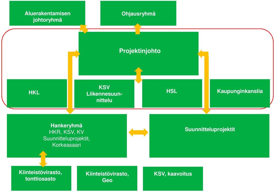 KV Suunnitteluprojektit, Korkeasaari Suunnitteluprojektit