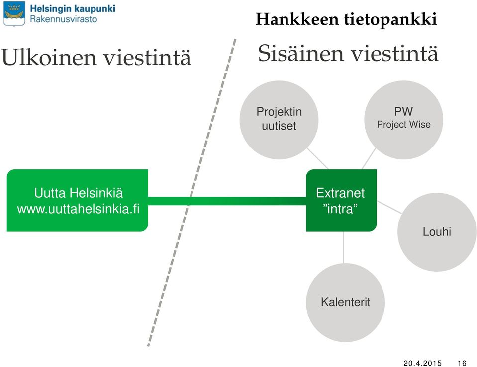 Project Wise Uutta Helsinkiä www.