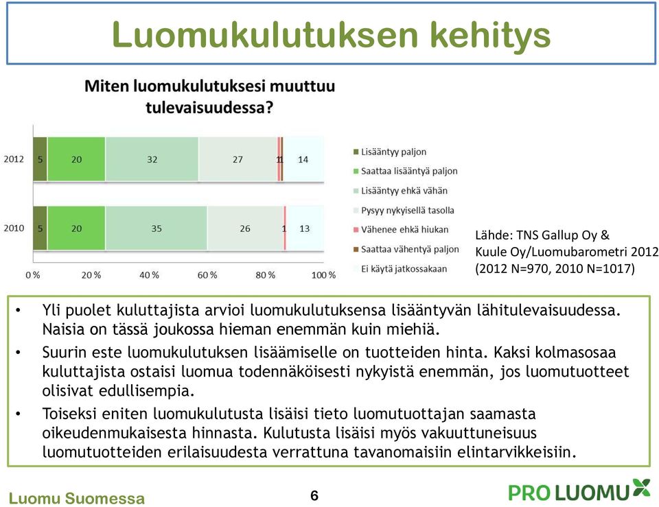 Kaksi kolmasosaa kuluttajista ostaisi luomua todennäköisesti nykyistä enemmän, jos luomutuotteet olisivat edullisempia.