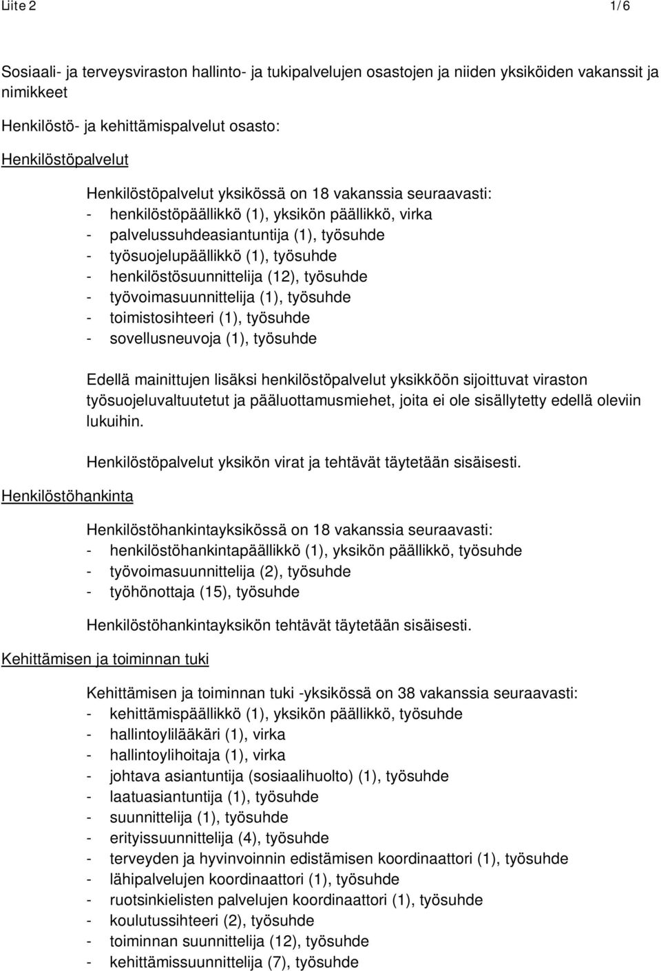 työsuhde - henkilöstösuunnittelija (12), työsuhde - työvoimasuunnittelija (1), työsuhde - toimistosihteeri (1), työsuhde - sovellusneuvoja (1), työsuhde Edellä mainittujen lisäksi henkilöstöpalvelut