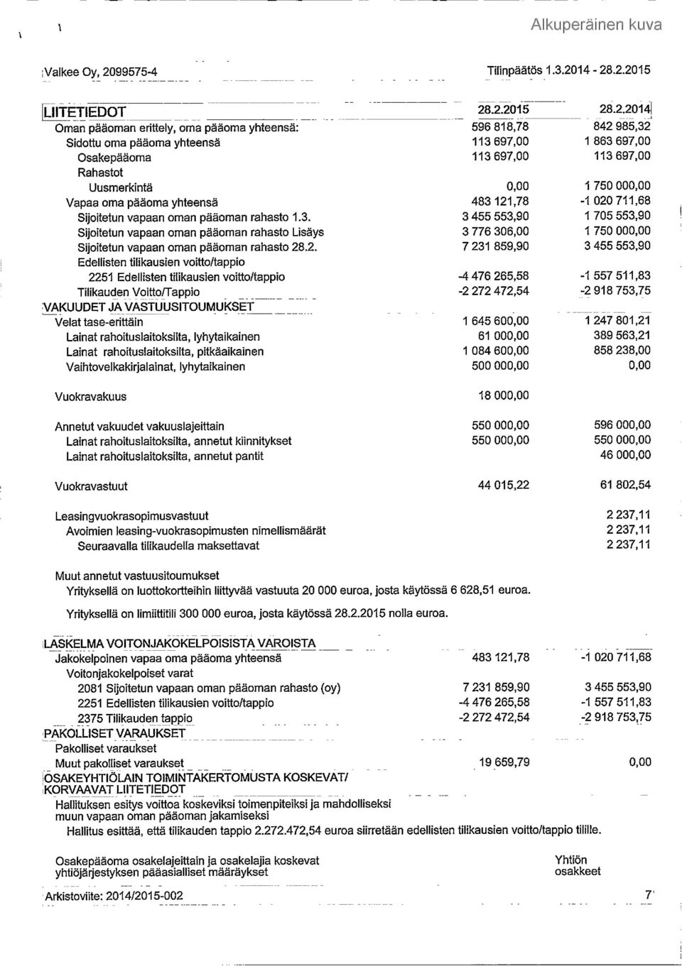 14-28.2.2015 LIITETIEDOT 28.2.2015 28.2.20141 Oman pääoman erittely, oma pääoma yhteensä: 596 818,78 842 985,32 Sidottu oma pääoma yhteensä 113 697,00 1 863 697,00 Osakepääoma 113 697,00 113 697,00