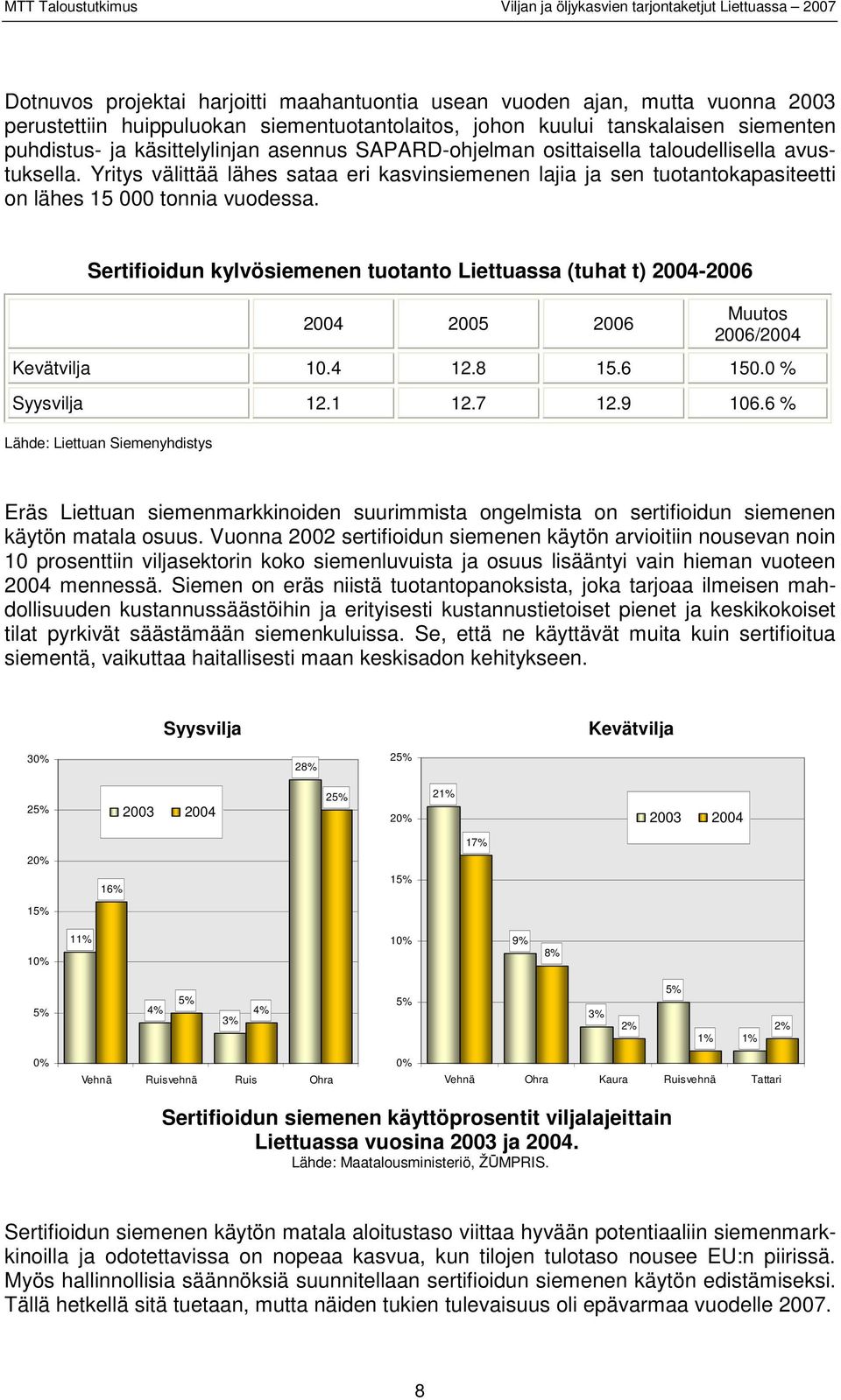 Sertifioidun kylvösiemenen tuotanto Liettuassa (tuhat t) 2004-2006 2004 2005 2006 Muutos 2006/2004 Kevätvilja 10.4 12.8 15.6 150.0 % Syysvilja 12.1 12.7 12.9 106.