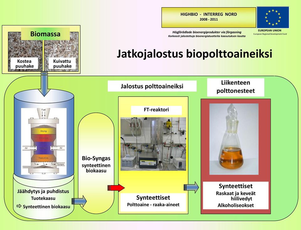 Jatkojalostus biopolttoaineiksi Jalostus polttoaineiksi Liikenteen polttonesteet FT-reaktori Bio-Syngas synteettinen biokaasu