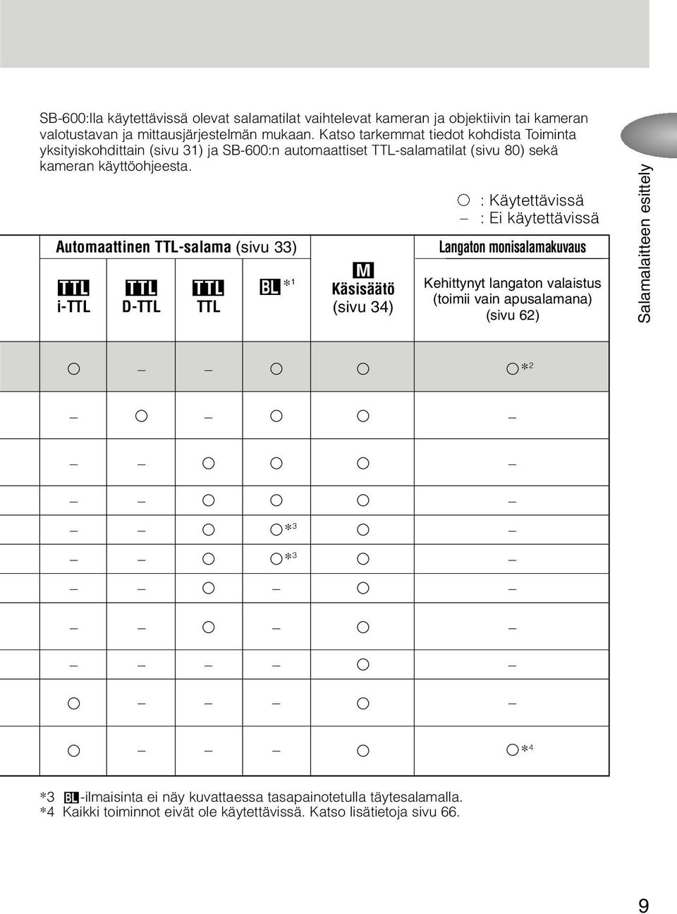 Automaattinen TTL-salama (sivu 33) D D D o *1 i-ttl D-TTL TTL G Käsisäätö (sivu 34) : Käytettävissä : Ei käytettävissä Langaton monisalamakuvaus Kehittynyt langaton