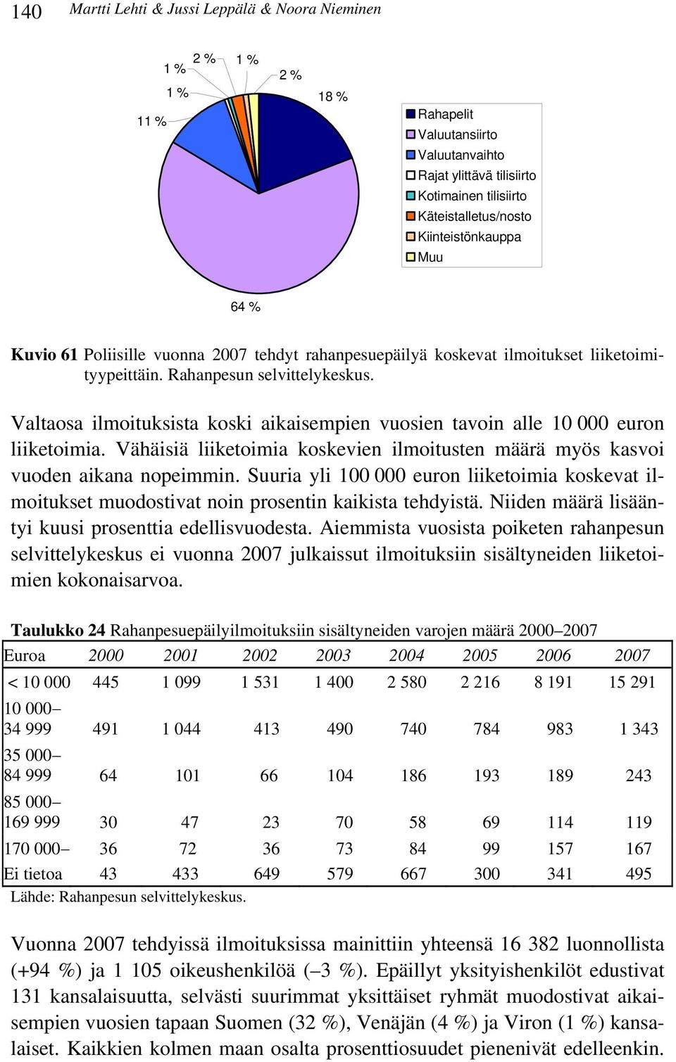 Valtaosa ilmoituksista koski aikaisempien vuosien tavoin alle 10 000 euron liiketoimia. Vähäisiä liiketoimia koskevien ilmoitusten määrä myös kasvoi vuoden aikana nopeimmin.