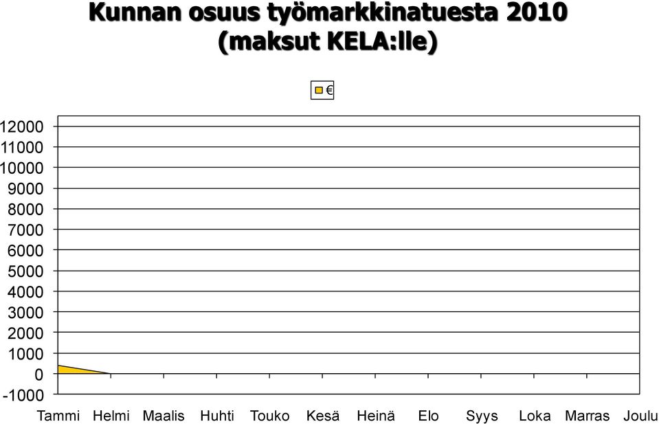 5000 4000 3000 2000 1000 0-1000 Tammi Helmi
