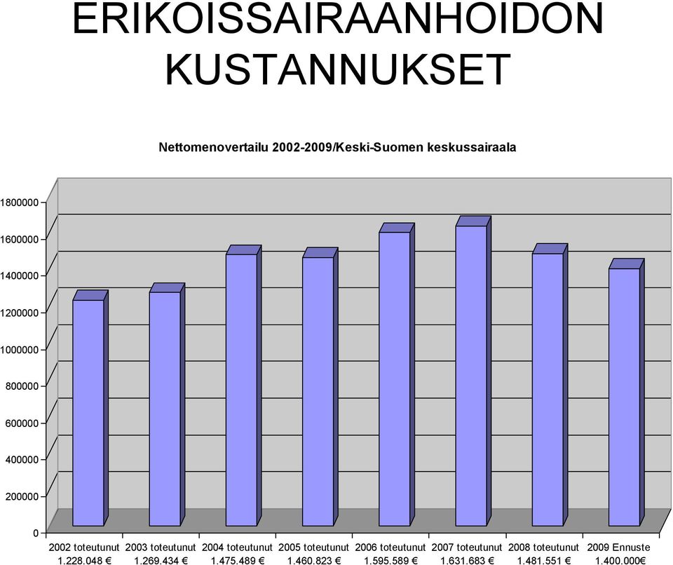 228.048 2003 toteutunut 1.269.434 2004 toteutunut 1.475.489 2005 toteutunut 1.460.