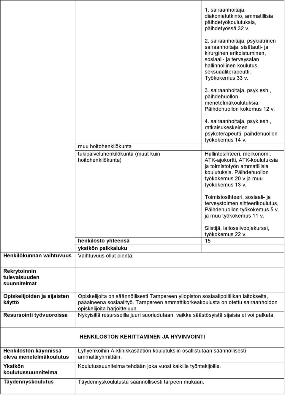 esh., päihdehuollon menetelmäkoulutuksia. Päihdehuollon kokemus 12 v. muu hoitohenkilökunta tukipalveluhenkilökunta (muut kuin hoitohenkilökunta) 4. sairaanhoitaja, psyk.esh., ratkaisukeskeinen psykoterapeutti, päihdehuollon työkokemus 14 v.