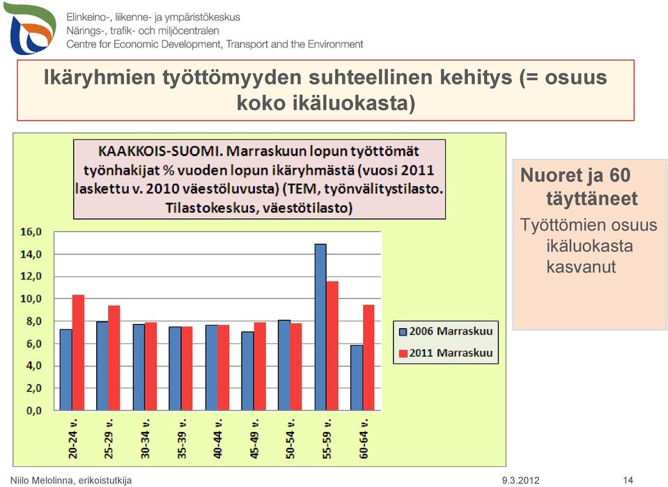 koko ikäluokasta) Nuoret ja 60