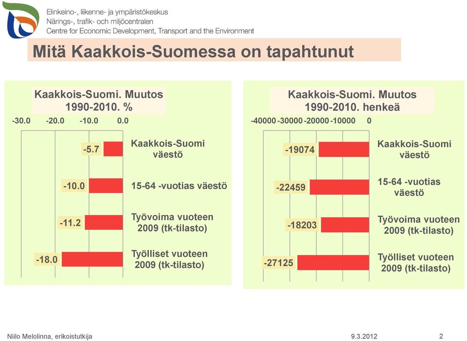 7 Kaakkois-Suomi väestö -19074 Kaakkois-Suomi väestö -10.