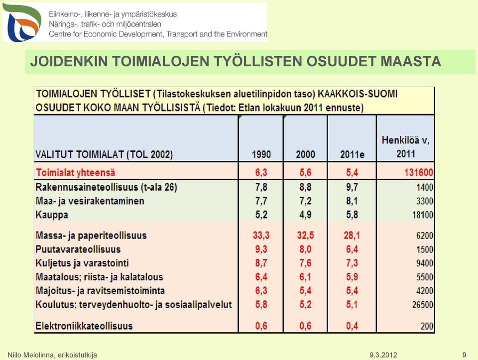 TYÖLLISTEN