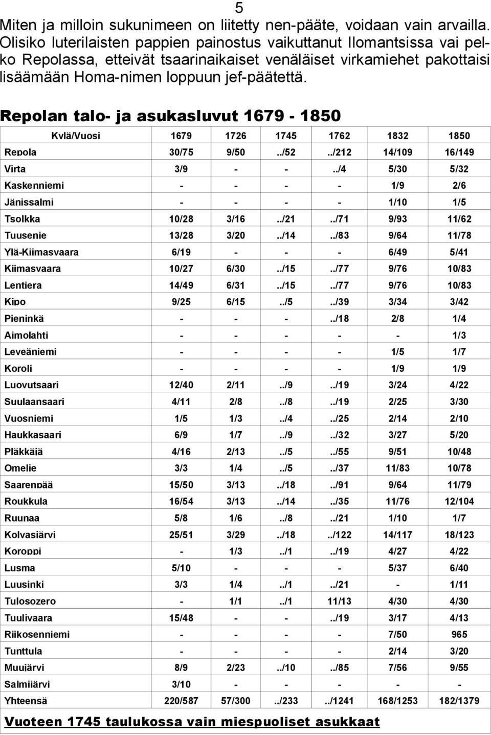 Repolan talo ja asukasluvut 1679 1850 Kylä/Vuosi Repola Virta 1679 1726 1745 1762 1832 1850 30/75 9/50../52../212 14/109 16/149 3/9.