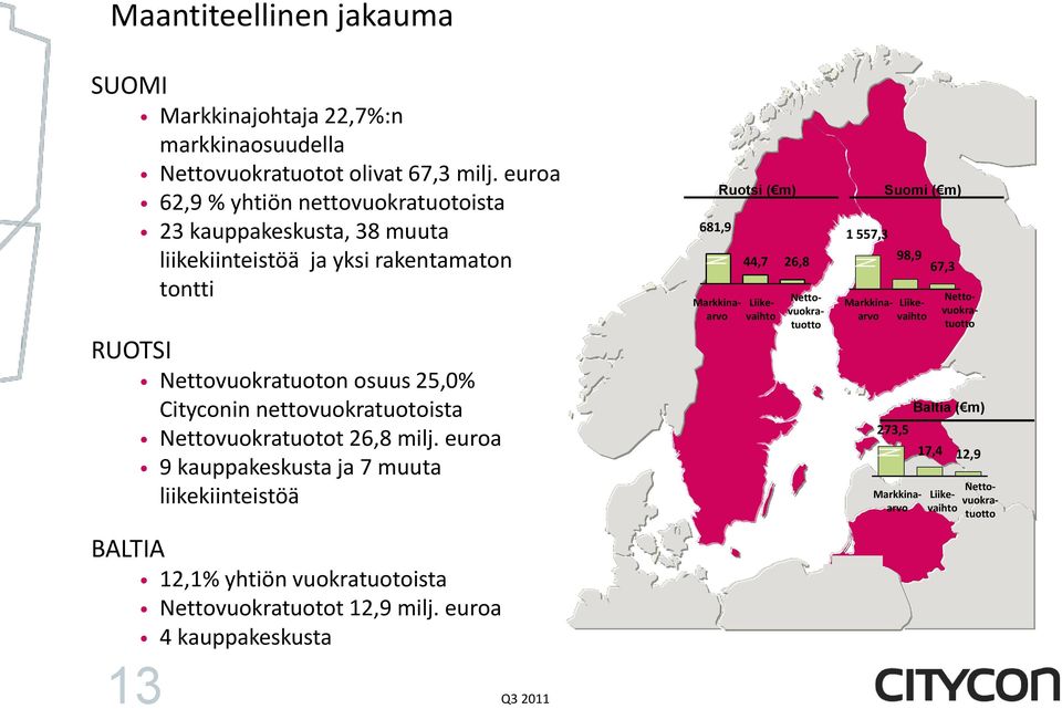 nettovuokratuotoista Nettovuokratuotot 26,8 milj. euroa 9 kauppakeskusta ja 7 muuta liikekiinteistöä BALTIA 13 12,1% yhtiön vuokratuotoista Nettovuokratuotot 12,9 milj.