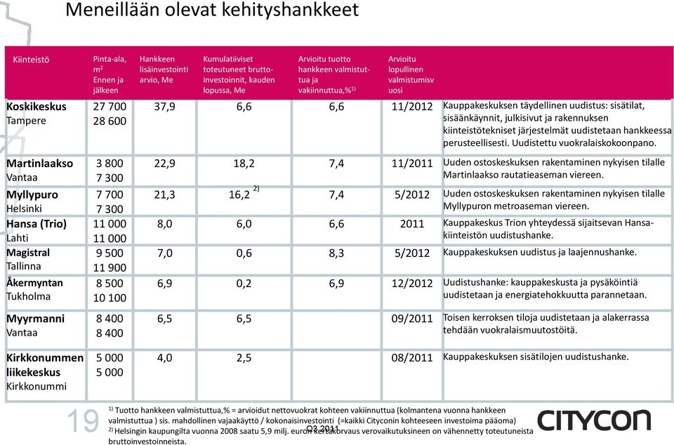 Kumulatiiviset toteutuneet bruttoinvestoinnit, kauden lopussa, Me Arvioitu tuotto hankkeen valmistuttua ja vakiinnuttua,% 1) Arvioitu lopullinen valmistumisv uosi 37,9 6,6 6,6 11/2012 Kauppakeskuksen