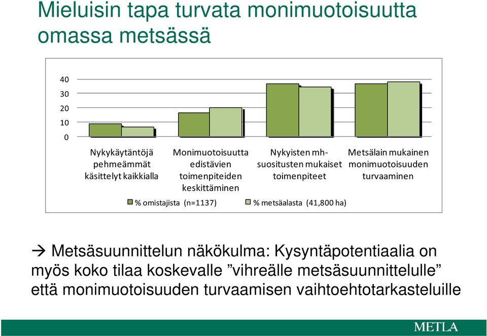 (n=1137) % metsäalasta (41,800 ha) Metsälain mukainen monimuotoisuuden turvaaminen Metsäsuunnittelun näkökulma: