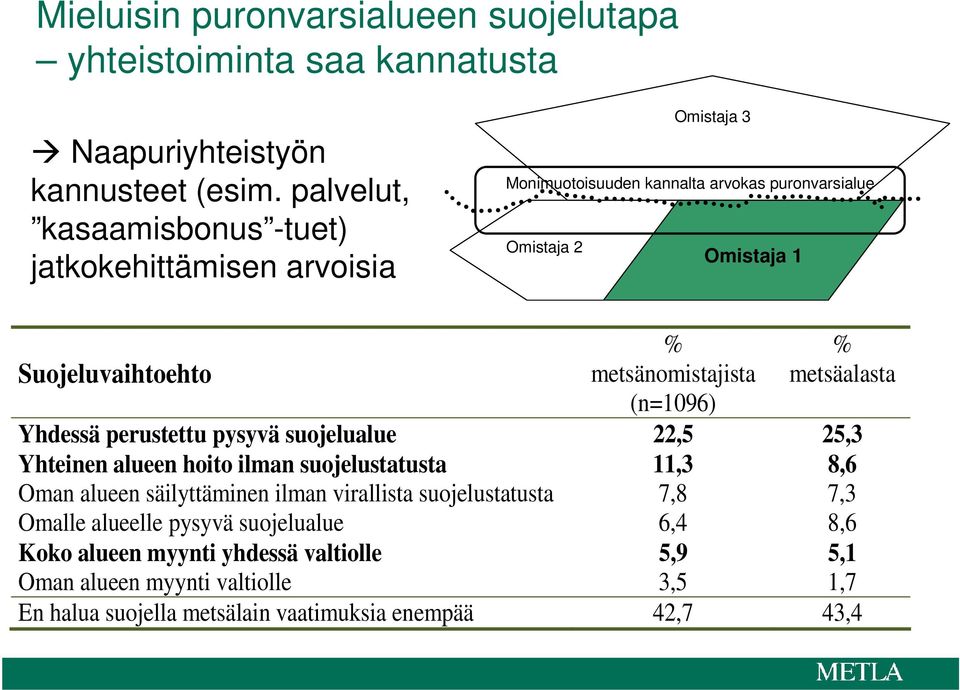 metsänomistajista (n=1096) % metsäalasta Yhdessä perustettu pysyvä suojelualue 22,5 25,3 Yhteinen alueen hoito ilman suojelustatusta 11,3 8,6 Oman alueen