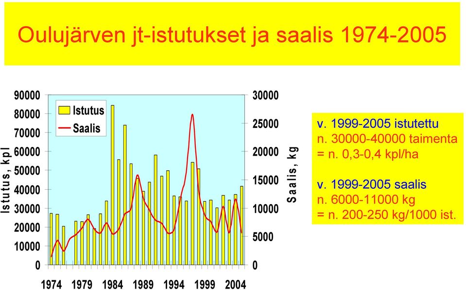 30000 25000 20000 15000 10000 5000 0 S a a lis, k g v. 1999-2005 istutettu n.