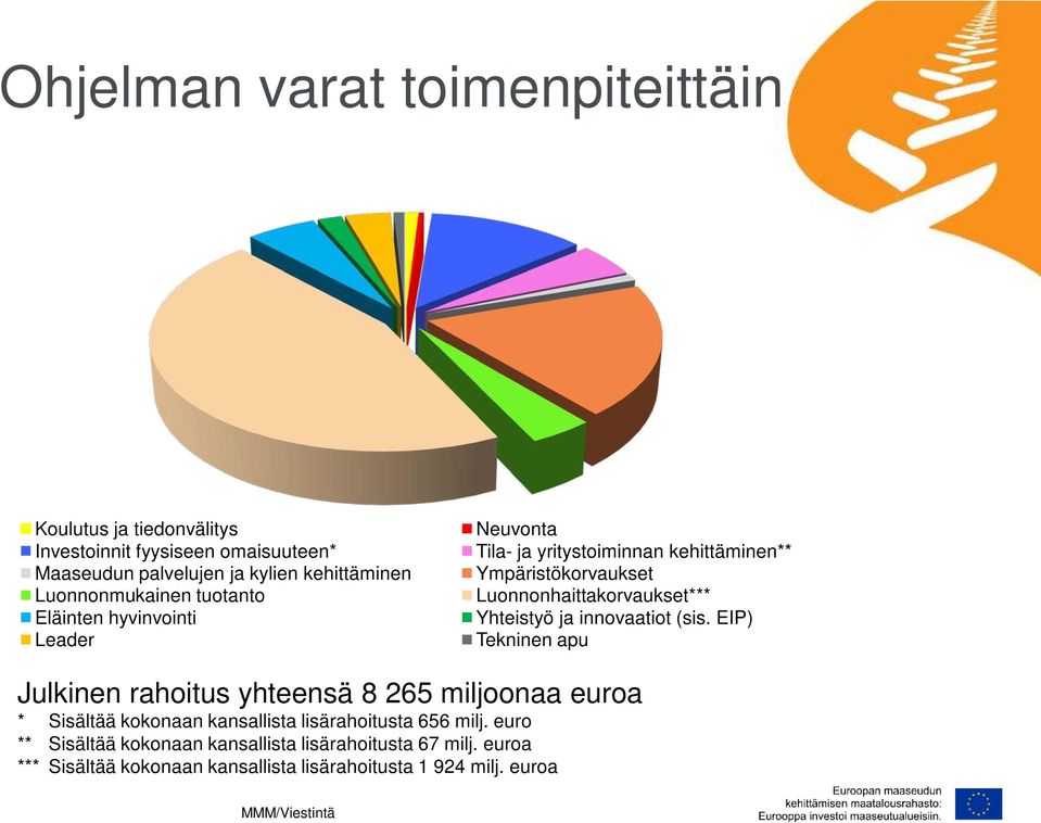 Luonnonhaittakorvaukset*** Yhteistyö ja innovaatiot (sis.