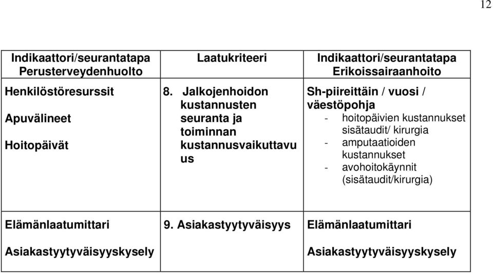 vuosi / väestöpohja - hoitopäivien kustannukset sisätaudit/ kirurgia - amputaatioiden kustannukset -