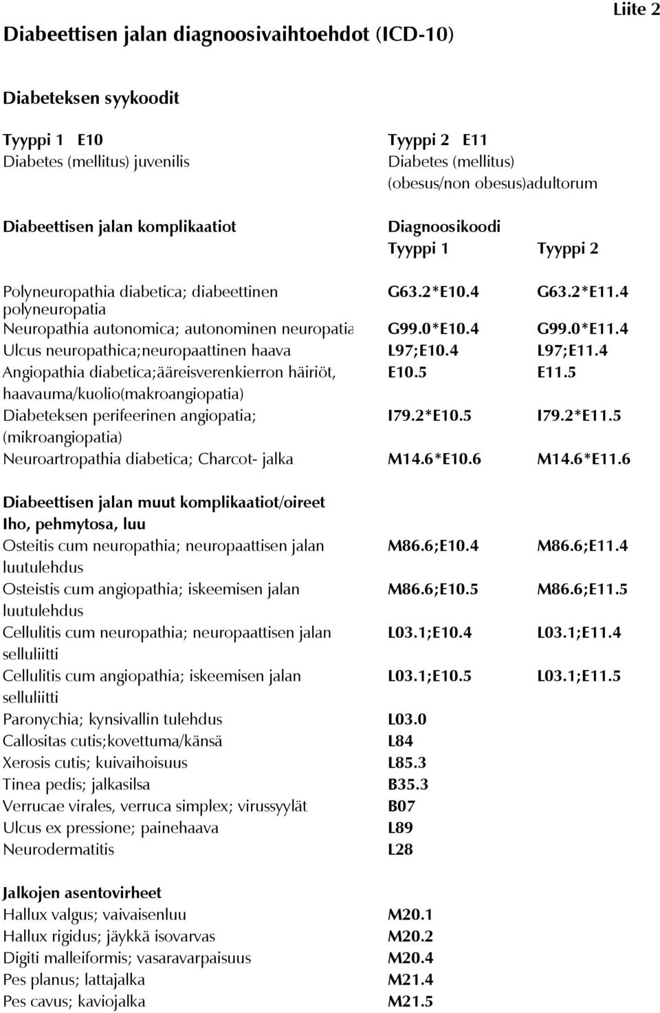 0*E11.4 Ulcus neuropathica;neuropaattinen haava L97;E10.4 L97;E11.4 Angiopathia diabetica;ääreisverenkierron häiriöt, E10.5 E11.