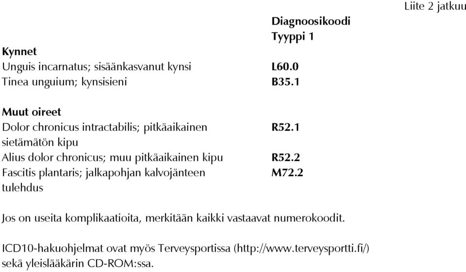 1 sietämätön kipu Alius dolor chronicus; muu pitkäaikainen kipu R52.2 Fascitis plantaris; jalkapohjan kalvojänteen M72.