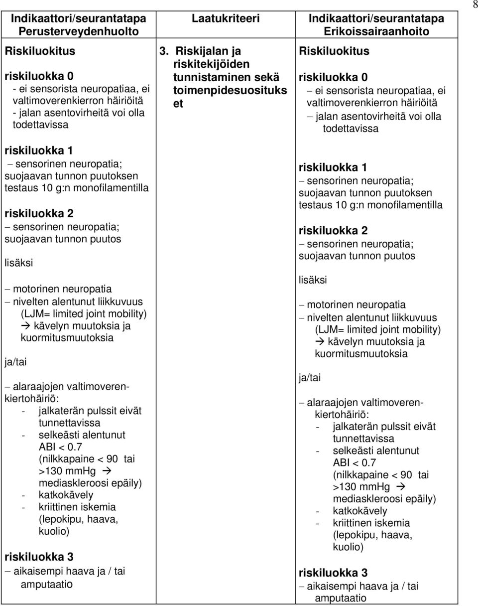 todettavissa riskiluokka 1 sensorinen neuropatia; suojaavan tunnon puutoksen testaus 10 g:n monofilamentilla riskiluokka 2 sensorinen neuropatia; suojaavan tunnon puutos lisäksi riskiluokka 1