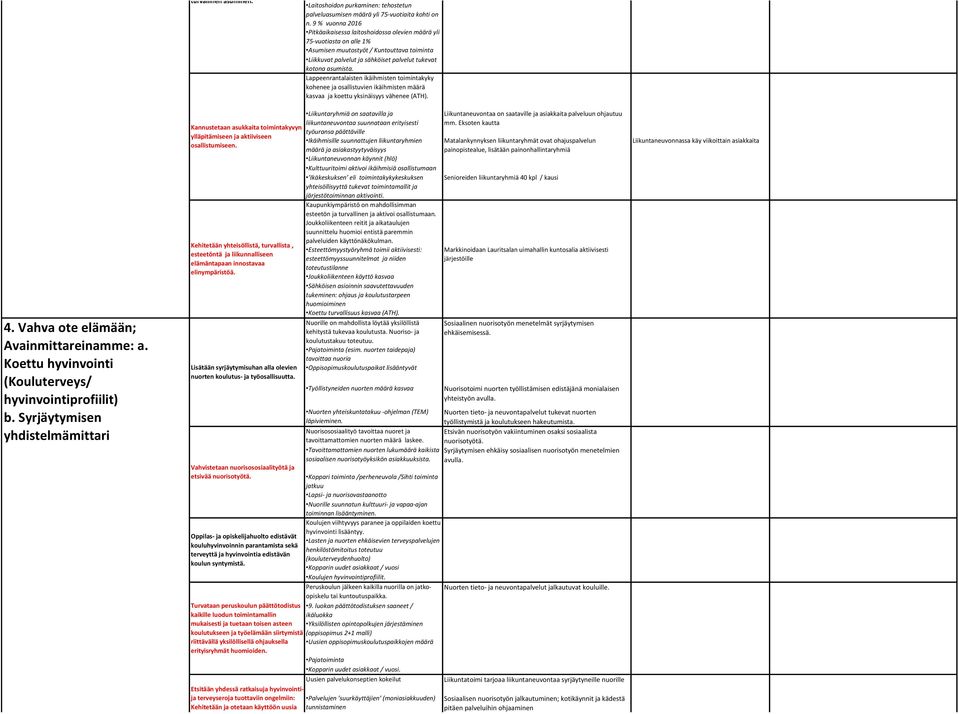 Lappeenrantalaisten ikäihmisten toimintakyky kohenee ja osallistuvien ikäihmisten määrä kasvaa ja koettu yksinäisyys vähenee (ATH). 4. Vahva ote elämään; Avainmittareinamme: a.