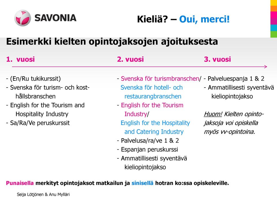 hållsbranschen restaurangbranschen kieliopintojakso - English for the Tourism and - English for the Tourism Hospitality Industry Industry/ Huom!