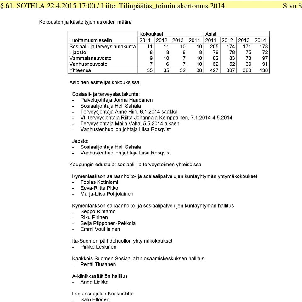 terveyslautakunta - jaosto Vammaisneuvosto Vanhusneuvosto 11 8 9 7 11 8 10 6 10 8 7 7 10 8 10 10 205 78 82 62 174 78 83 52 171 75 73 69 178 72 97 91 Yhteensä 35 35 32 38 427 387 388 438 Asioiden