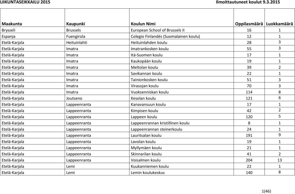 Heituinlahti Heituinlahden koulu 28 3 Etelä-Karjala Imatra Imatrankosken koulu 55 3 Etelä-Karjala Imatra Itä-Suomen koulu 17 1 Etelä-Karjala Imatra Kaukopään koulu 19 1 Etelä-Karjala Imatra Meltolan