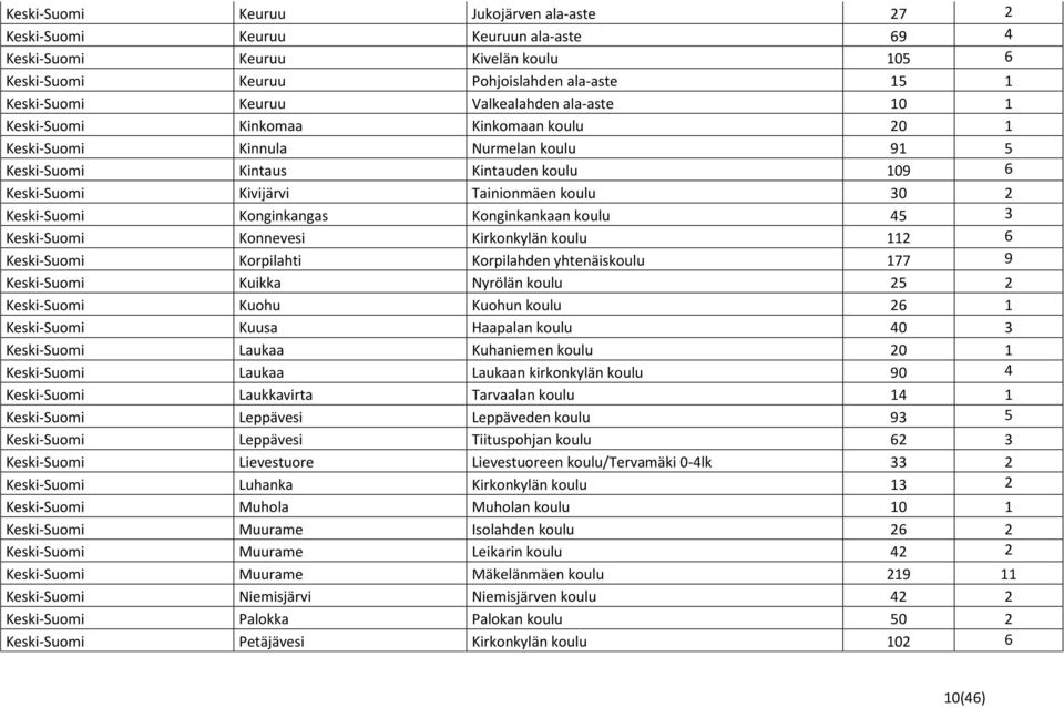 Keski-Suomi Konginkangas Konginkankaan koulu 45 3 Keski-Suomi Konnevesi Kirkonkylän koulu 112 6 Keski-Suomi Korpilahti Korpilahden yhtenäiskoulu 177 9 Keski-Suomi Kuikka Nyrölän koulu 25 2