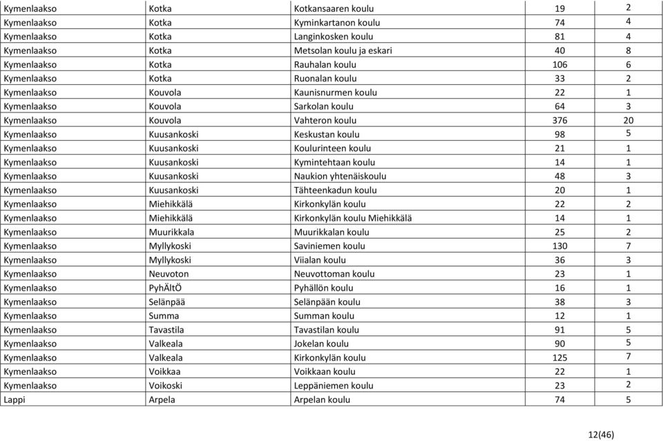 Kuusankoski Keskustan koulu 98 5 Kymenlaakso Kuusankoski Koulurinteen koulu 21 1 Kymenlaakso Kuusankoski Kymintehtaan koulu 14 1 Kymenlaakso Kuusankoski Naukion yhtenäiskoulu 48 3 Kymenlaakso