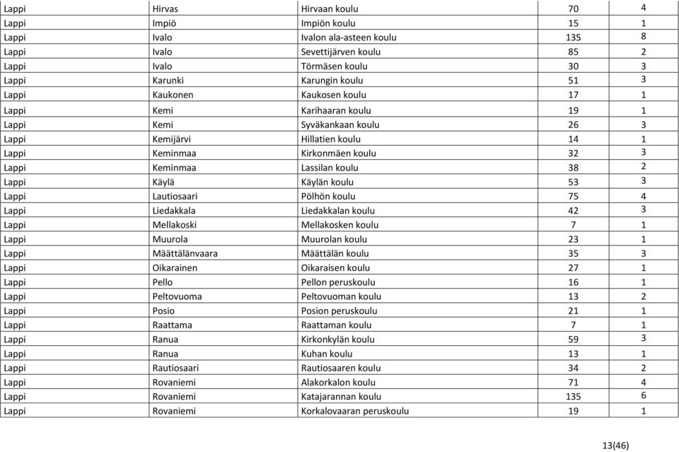Keminmaa Lassilan koulu 38 2 Lappi Käylä Käylän koulu 53 3 Lappi Lautiosaari Pölhön koulu 75 4 Lappi Liedakkala Liedakkalan koulu 42 3 Lappi Mellakoski Mellakosken koulu 7 1 Lappi Muurola Muurolan