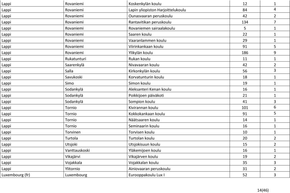 Rukan koulu 11 1 Lappi Saarenkylä Nivavaaran koulu 42 2 Lappi Salla Kirkonkylän koulu 56 3 Lappi Savukoski Korvatunturin koulu 18 1 Lappi Simo Simon koulu 19 1 Lappi Sodankylä Aleksanteri Kenan koulu